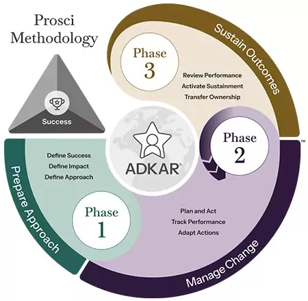 ADKAR® Model