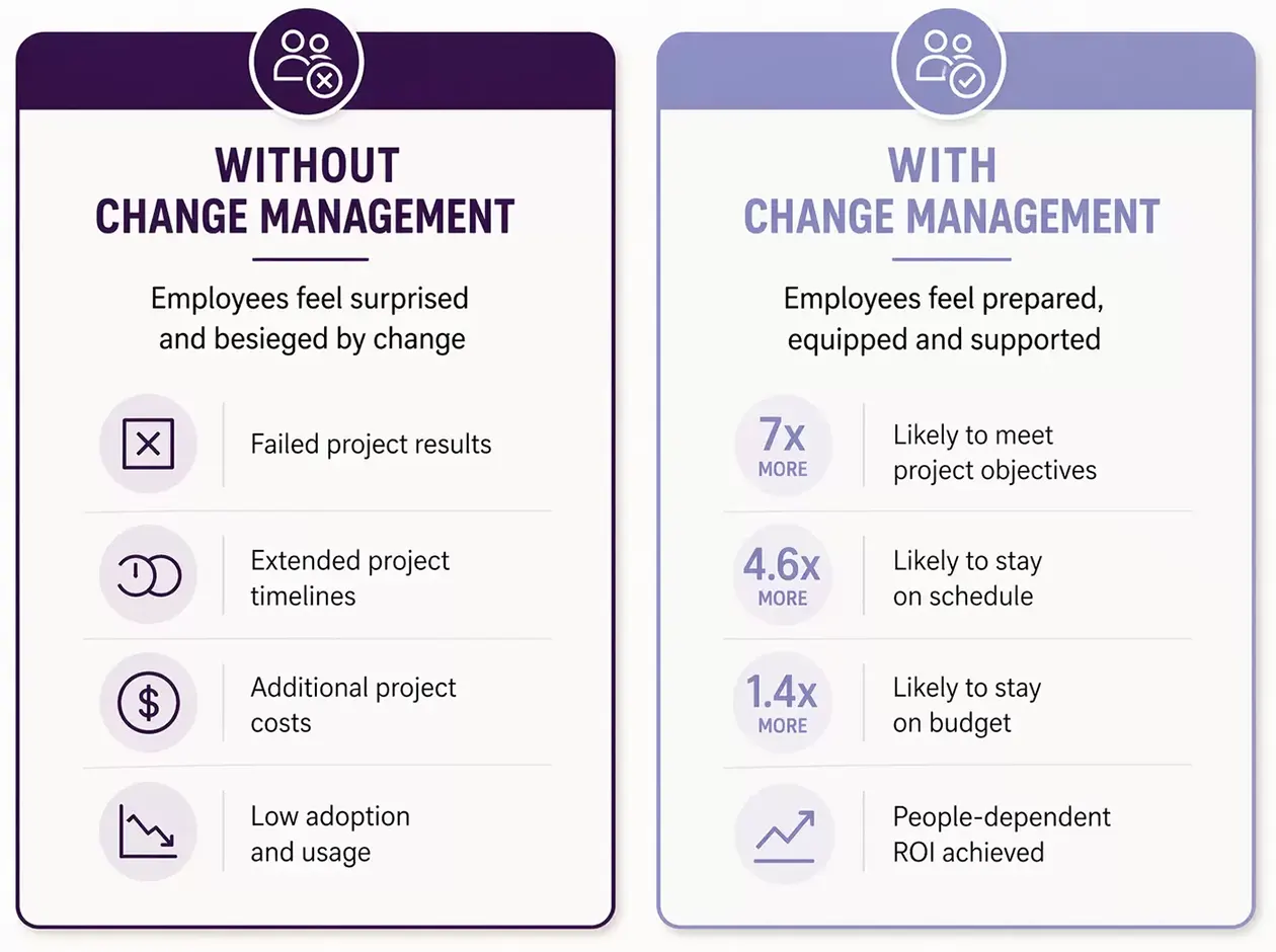 Change Management Impact on Your Organization