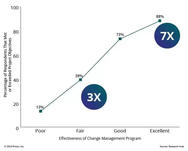 Improving project outcomes